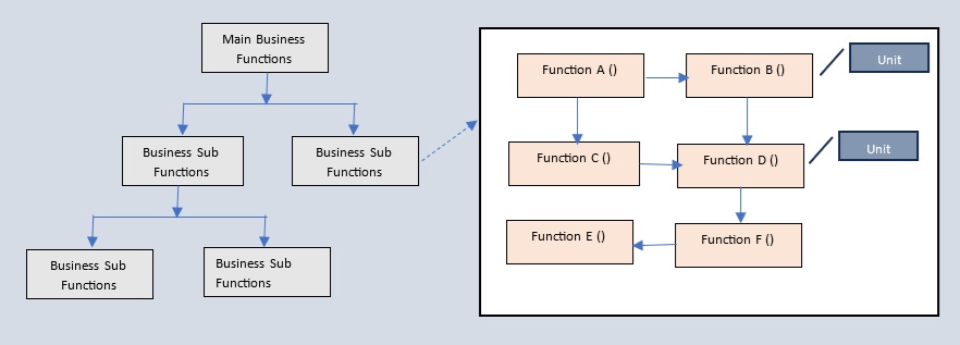 Outcome of Unit Testing